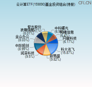 159890基金投资组合(持股)图 159890基金投资组合(持股)图