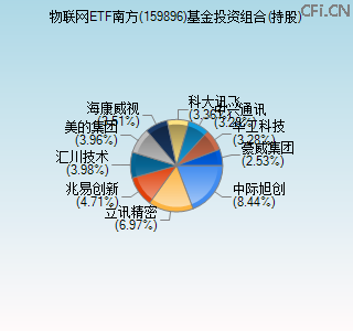 159896基金投资组合(持股)图