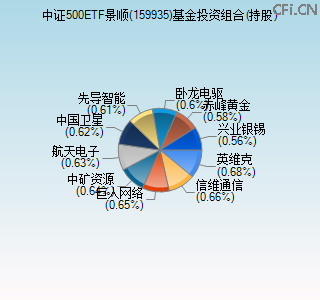 159935基金投资组合(持股)图 159935基金投资组合(持股)图