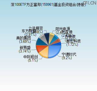 159961基金投资组合(持股)图 159961基金投资组合(持股)图