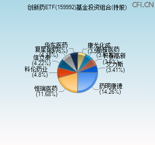 159992基金投资组合(持股)图 159992基金投资组合(持股)图