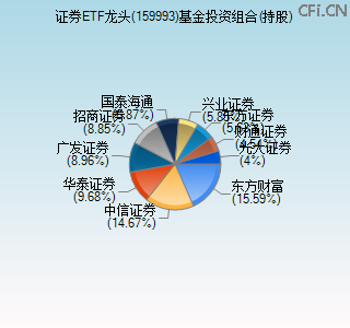 159993基金投资组合(持股)图