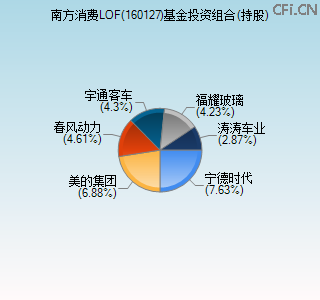 160127基金投资组合(持股)图