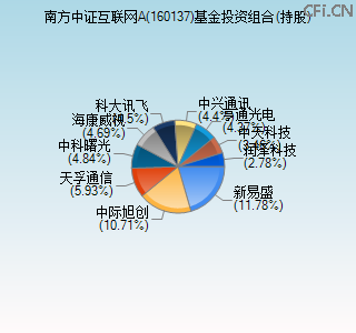 160137基金投资组合(持股)图