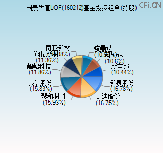 160212基金投资组合(持股)图