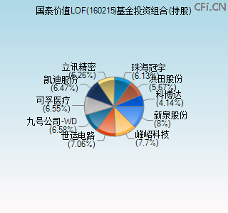 160215基金投资组合(持股)图 160215基金投资组合(持股)图