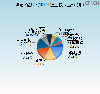160220基金投资组合(持股)图 160220基金投资组合(持股)图