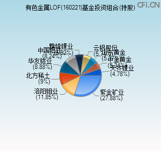 160221基金投资组合(持股)图
