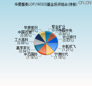 160323基金投资组合(持股)图