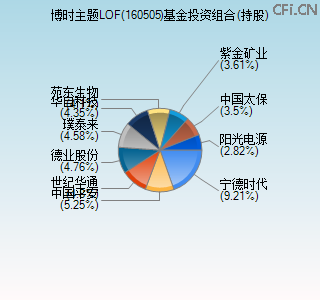 160505基金投资组合(持股)图