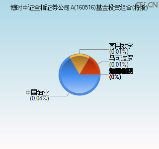 160516基金投资组合(持股)图 160516基金投资组合(持股)图