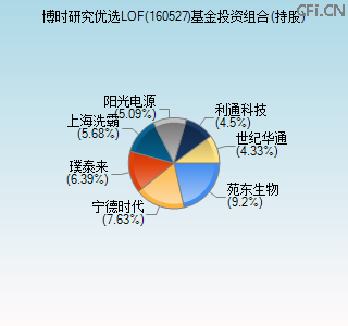 160527基金投资组合(持股)图 160527基金投资组合(持股)图