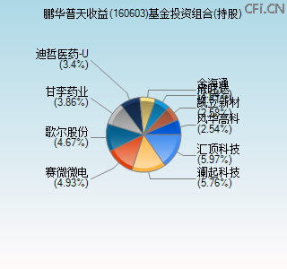 160603基金投资组合(持股)图