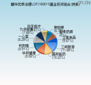 160611基金投资组合(持股)图