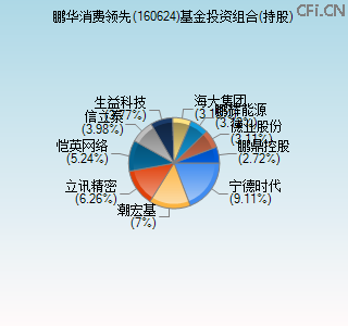 160624基金投资组合(持股)图