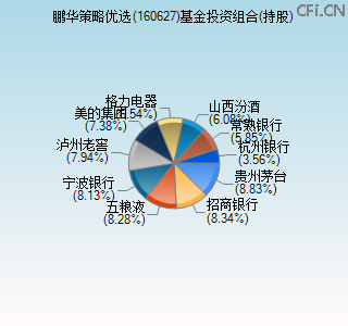 160627基金投资组合(持股)图