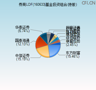 160633基金投资组合(持股)图 160633基金投资组合(持股)图