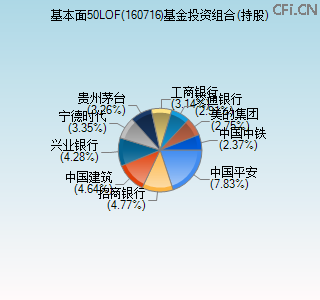 160716基金投资组合(持股)图 160716基金投资组合(持股)图