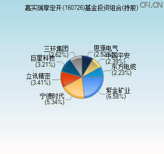 160726基金投资组合(持股)图 160726基金投资组合(持股)图
