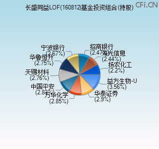 160812基金投资组合(持股)图 160812基金投资组合(持股)图