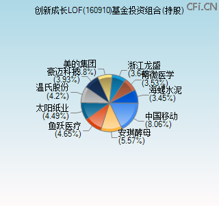 160910基金投资组合(持股)图