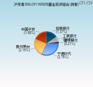 160925基金投资组合(持股)图 160925基金投资组合(持股)图