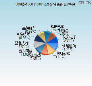 161017基金投资组合(持股)图