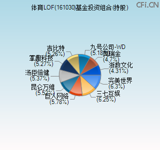 161030基金投资组合(持股)图 161030基金投资组合(持股)图