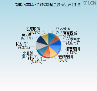 161033基金投资组合(持股)图