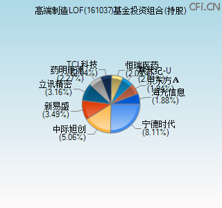 161037基金投资组合(持股)图 161037基金投资组合(持股)图