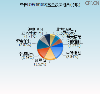 161038基金投资组合(持股)图 161038基金投资组合(持股)图