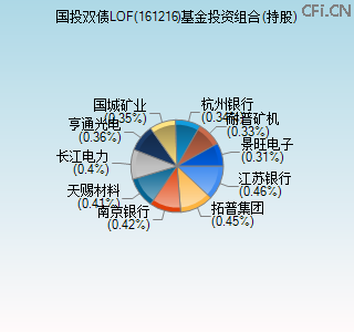 161216基金投资组合(持股)图