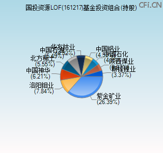 161217基金投资组合(持股)图