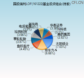 161222基金投资组合(持股)图