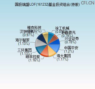 161232基金投资组合(持股)图 161232基金投资组合(持股)图
