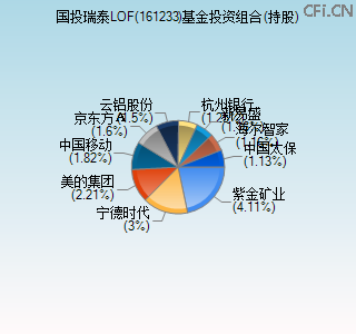 161233基金投资组合(持股)图