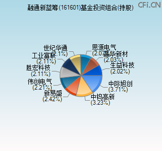 161601基金投资组合(持股)图