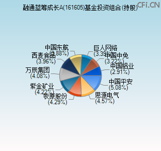 161605基金投资组合(持股)图 161605基金投资组合(持股)图
