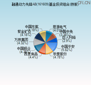 161609基金投资组合(持股)图 161609基金投资组合(持股)图