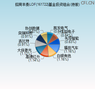 161722基金投资组合(持股)图 161722基金投资组合(持股)图