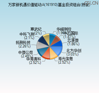 161910基金投资组合(持股)图 161910基金投资组合(持股)图
