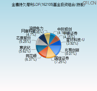162105基金投资组合(持股)图