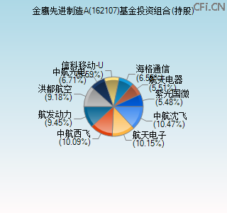 162107基金投资组合(持股)图 162107基金投资组合(持股)图