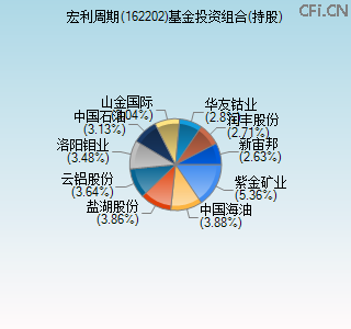 162202基金投资组合(持股)图 162202基金投资组合(持股)图