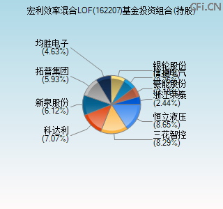 162207基金投资组合(持股)图 162207基金投资组合(持股)图