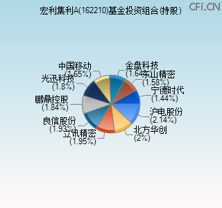 162210基金投资组合(持股)图