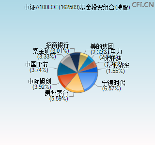 162509基金投资组合(持股)图