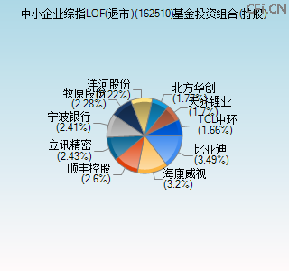 162510基金投资组合(持股)图