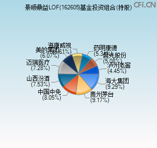 162605基金投资组合(持股)图 162605基金投资组合(持股)图