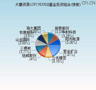 163302基金投资组合(持股)图